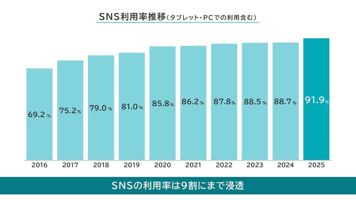 メディア定点2025で見えた、スマホのインフラ化とテレビが内包する新たな価値とは？ @メ環研フォーラム2025 レポートvol.4 |  グループトピックス | 博報堂ＤＹホールディングス