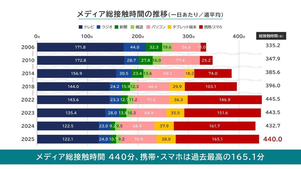 メディア定点2025で見えた、スマホのインフラ化とテレビが内包する新たな価値とは？ @メ環研フォーラム2025 レポートvol.4 |  グループトピックス | 博報堂ＤＹホールディングス
