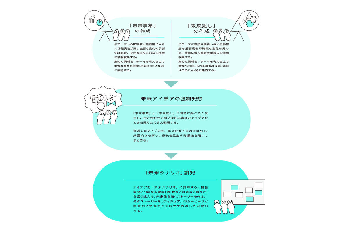 未来予測による研究開発テーマの決め方 概要）未来予測による研究開発テーマの決め方