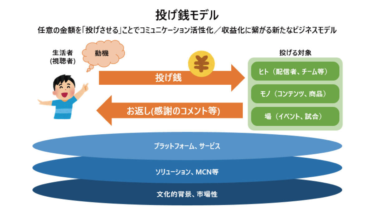 Media Innovation Labレポート 3 投げ銭 市場最前線 前編 グループトピックス 博報堂ｄｙホールディングス
